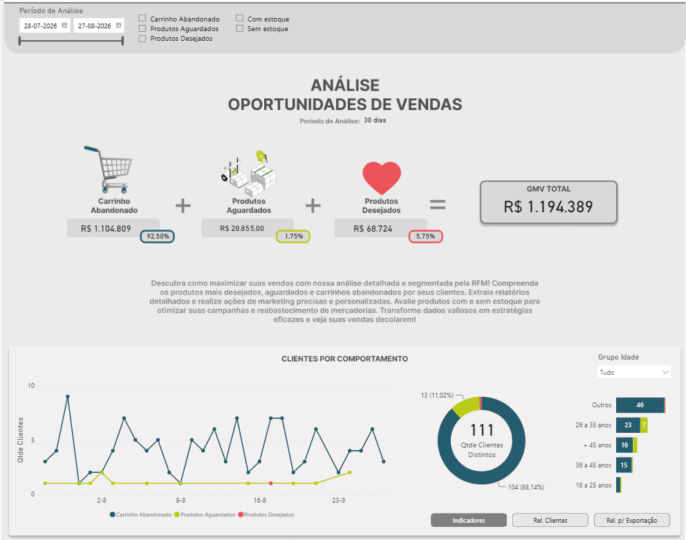 Painel de análise de oportunidades de vendas, evidência real da história Análise de Oportunidades de Vendas.