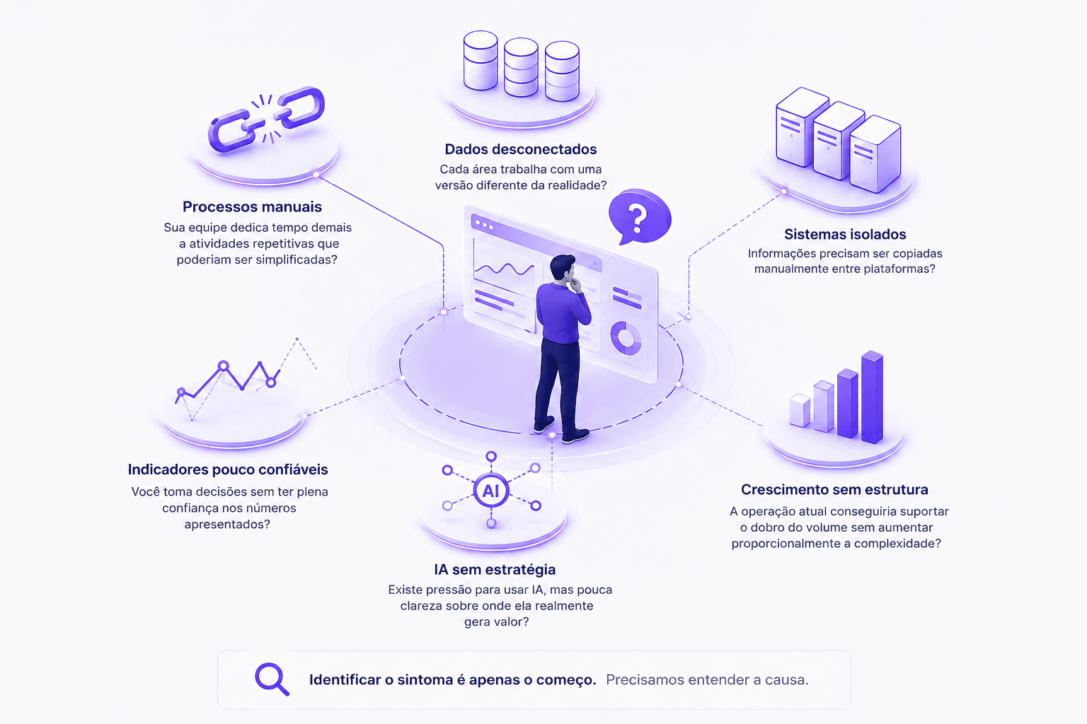 Desafios empresariais conectados por dados: processos manuais, dados desconectados, sistemas isolados, indicadores pouco confiáveis, IA sem estratégia e crescimento sem estrutura.