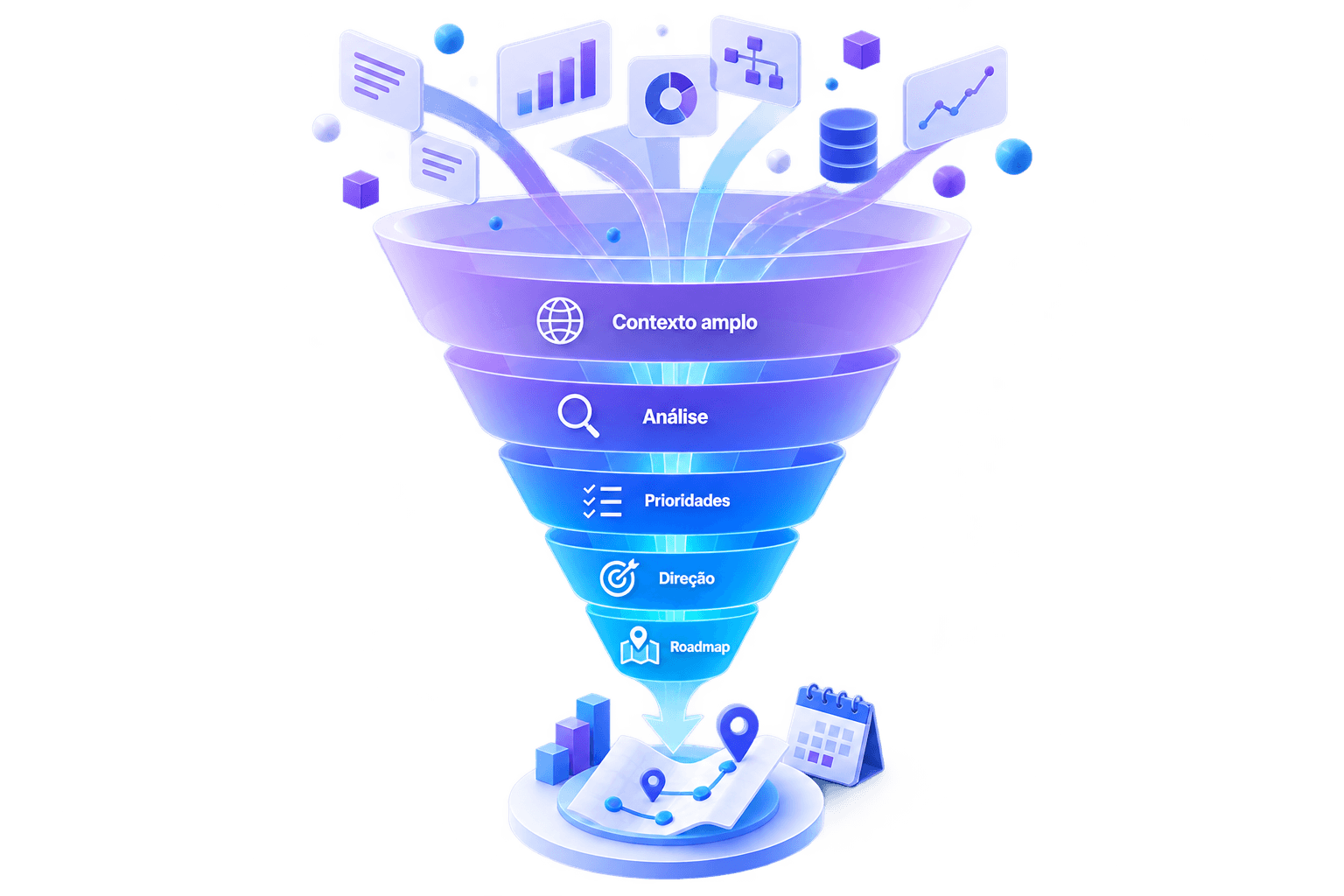 Funil estratégico: contexto amplo, análise, prioridades e direção convergindo em um roadmap.
