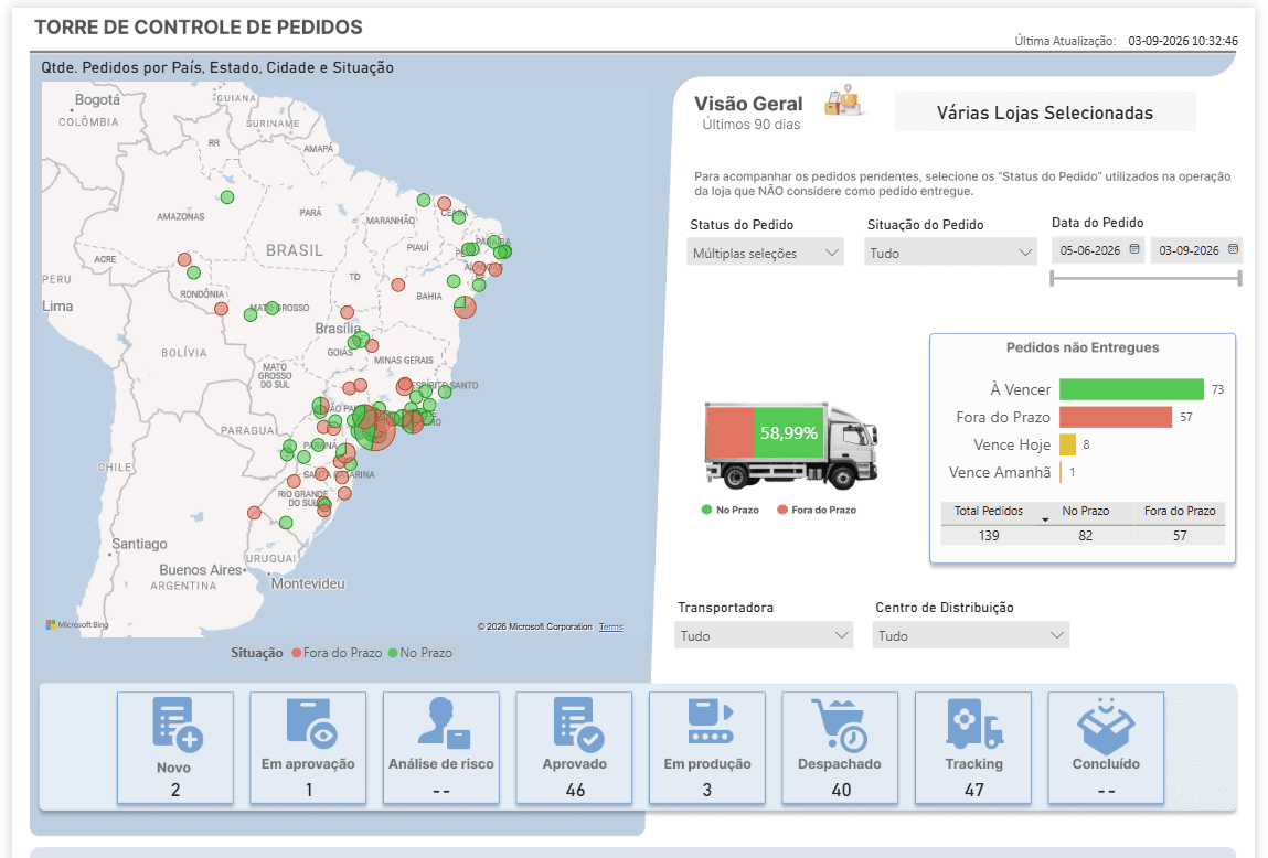 Painel real da Torre de Controle de Pedidos, evidência da solução criada a partir dessa descoberta.