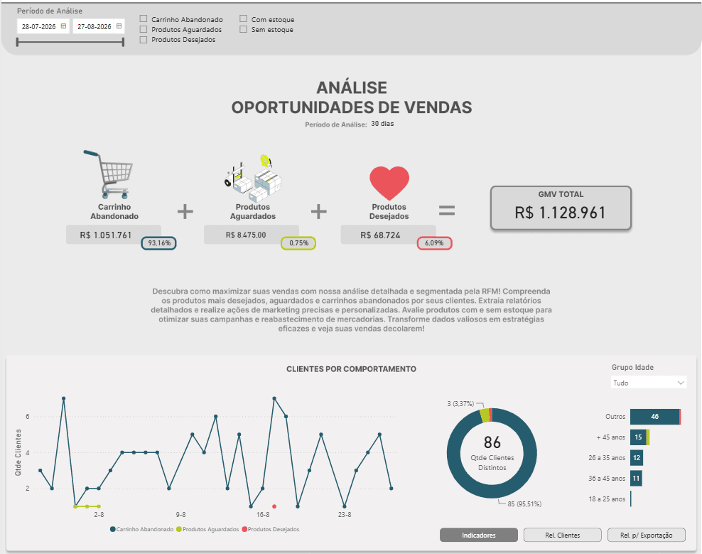 Análise de oportunidade de vendas.