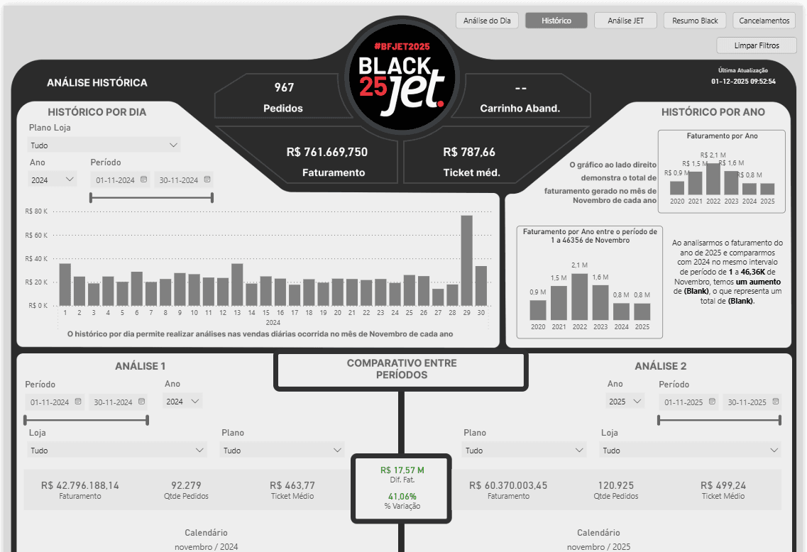 Painel de análise histórica de vendas na Black Friday, com faturamento e comparativo entre períodos.