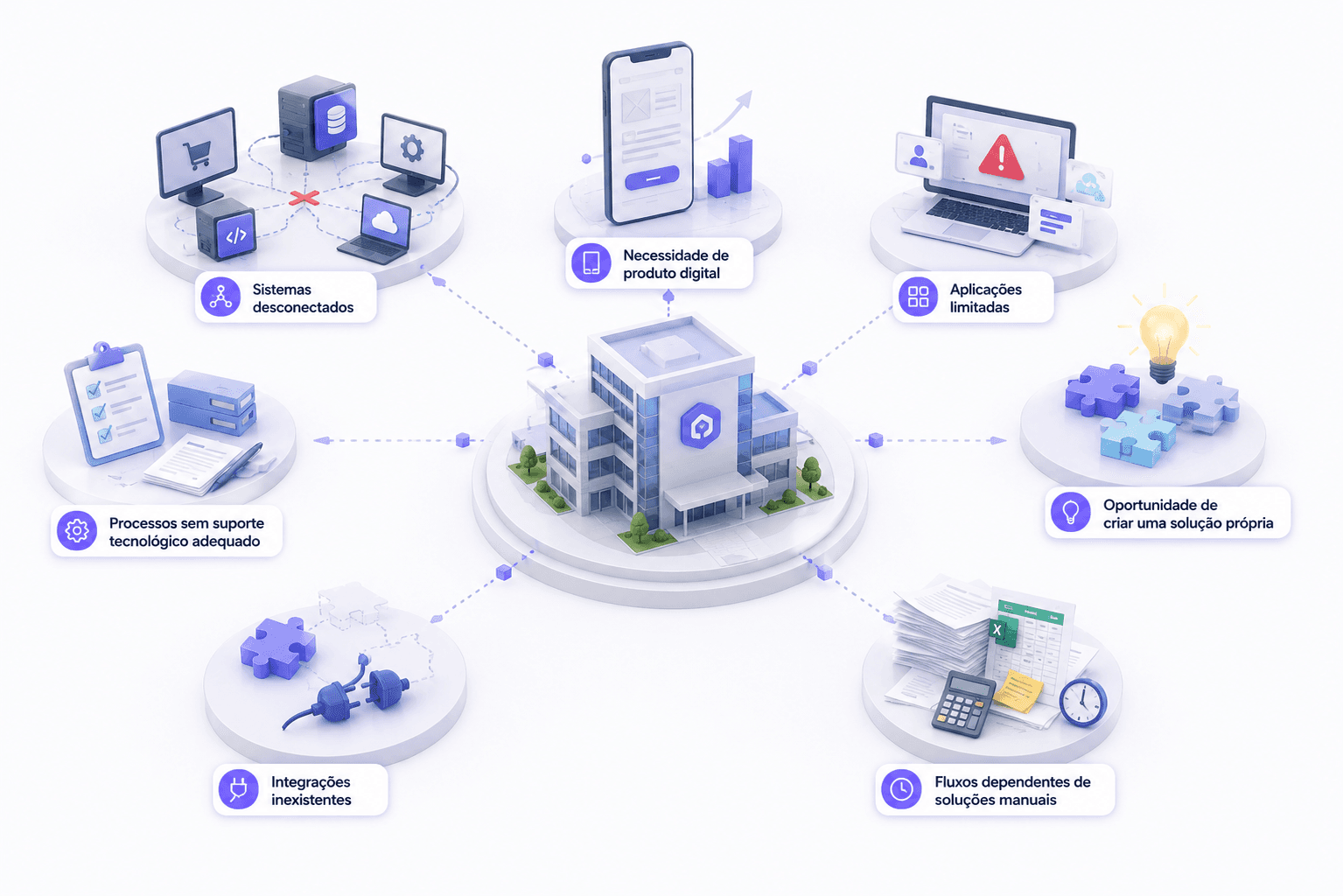 Desafios digitais e oportunidades tecnológicas: sistemas desconectados, integrações inexistentes e necessidade de um produto digital próprio.