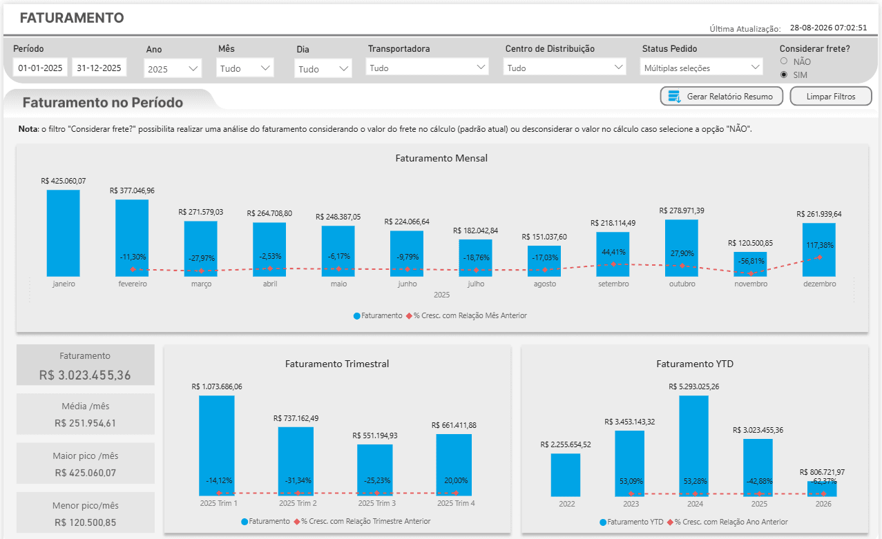 Painel de faturamento com indicadores mensais, trimestrais e anuais.