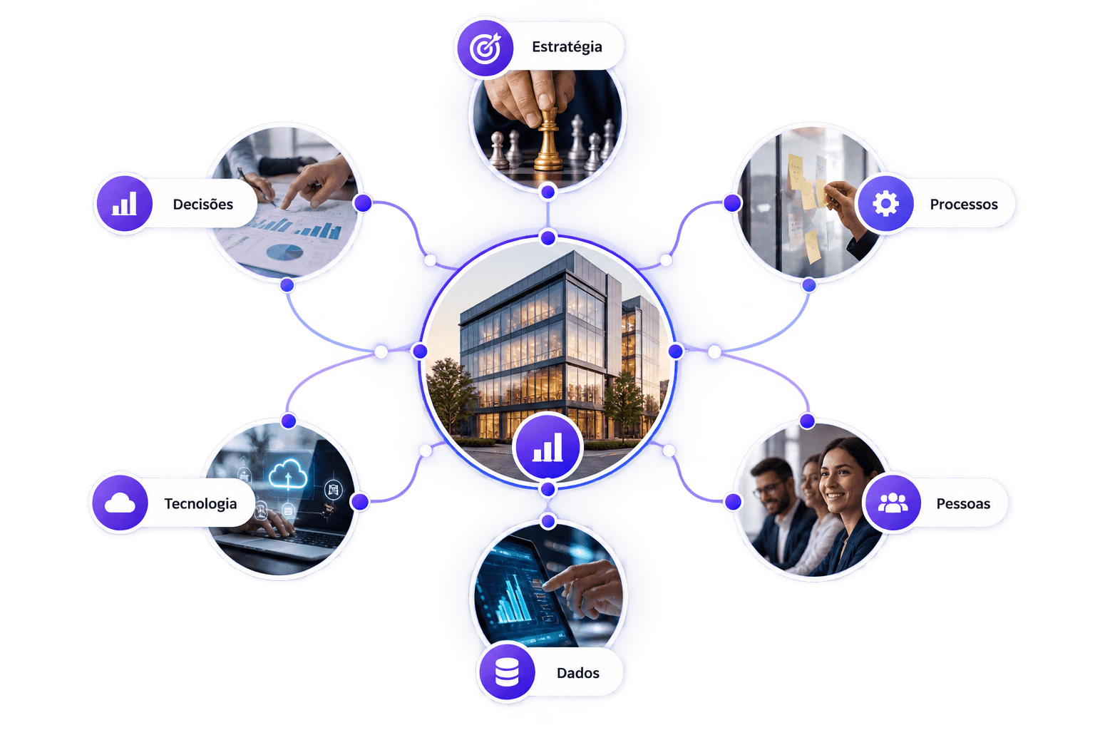Infográfico representando o negócio conectado a seis dimensões: estratégia, processos, pessoas, dados, tecnologia e decisões.