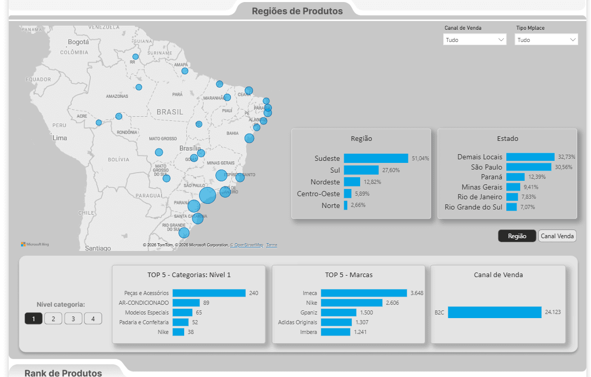 Painel de análise de produtos.
