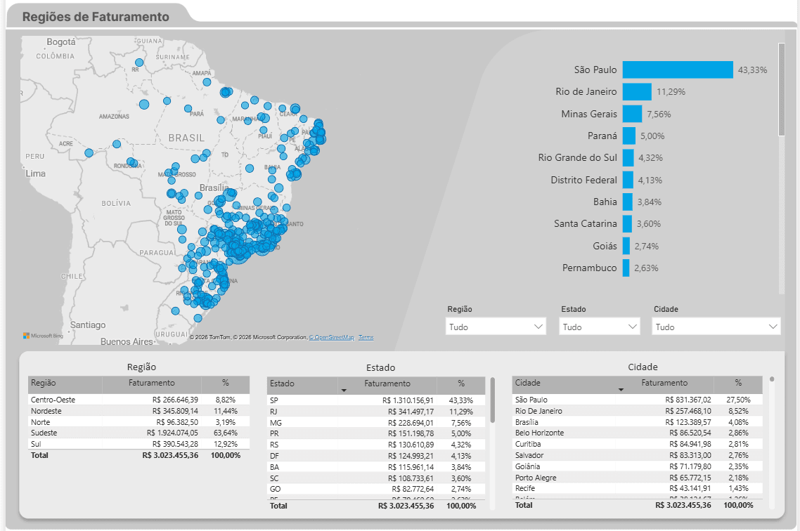 Painel de faturamento por região.